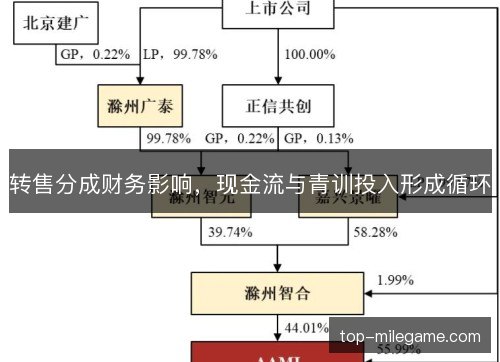 转售分成财务影响，现金流与青训投入形成循环